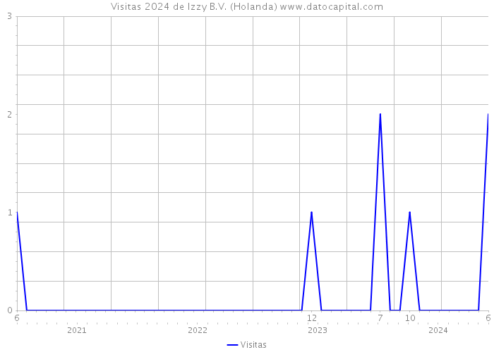 Visitas 2024 de Izzy B.V. (Holanda) 