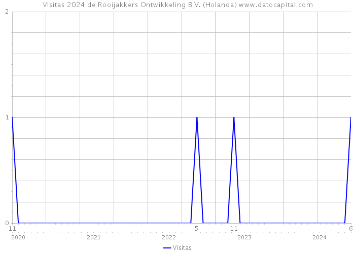 Visitas 2024 de Rooijakkers Ontwikkeling B.V. (Holanda) 