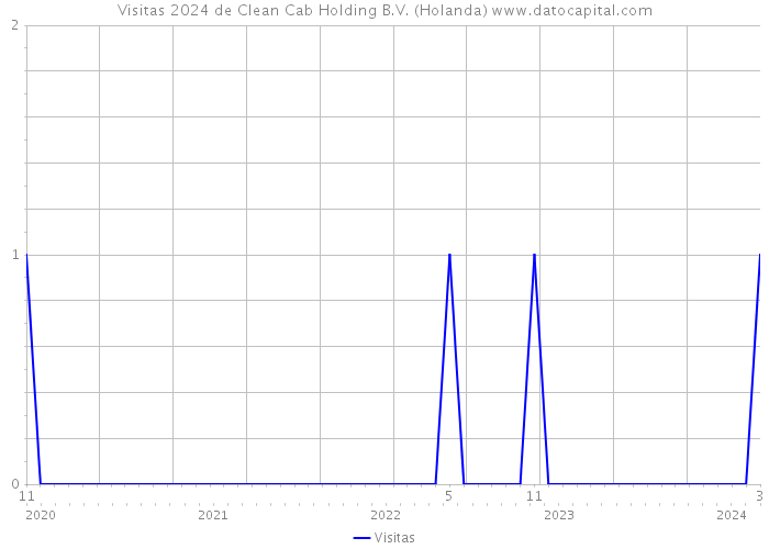 Visitas 2024 de Clean Cab Holding B.V. (Holanda) 