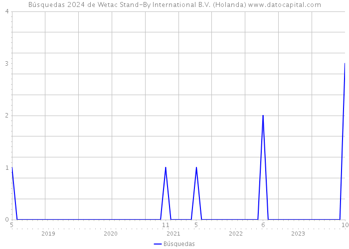 Búsquedas 2024 de Wetac Stand-By International B.V. (Holanda) 