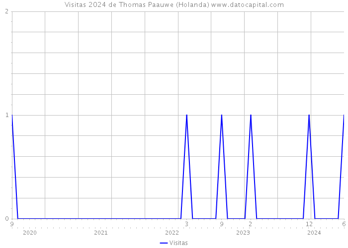 Visitas 2024 de Thomas Paauwe (Holanda) 