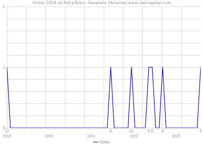 Visitas 2024 de Petra Evers-Neeskens (Holanda) 