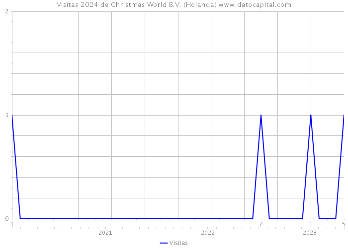 Visitas 2024 de Christmas World B.V. (Holanda) 