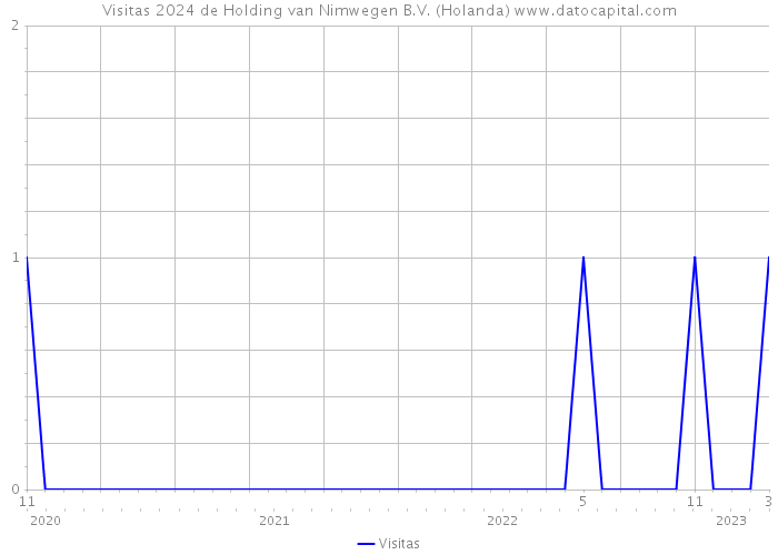 Visitas 2024 de Holding van Nimwegen B.V. (Holanda) 