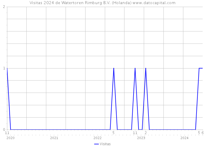 Visitas 2024 de Watertoren Rimburg B.V. (Holanda) 