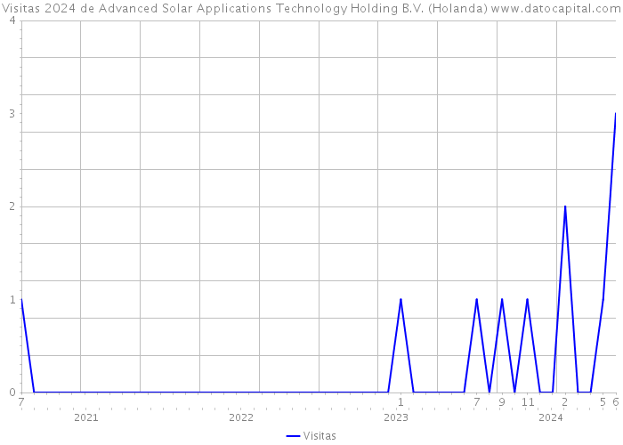 Visitas 2024 de Advanced Solar Applications Technology Holding B.V. (Holanda) 