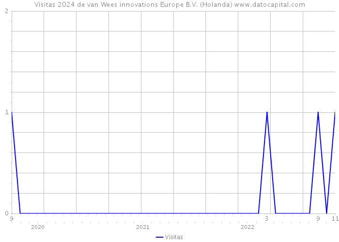 Visitas 2024 de van Wees innovations Europe B.V. (Holanda) 