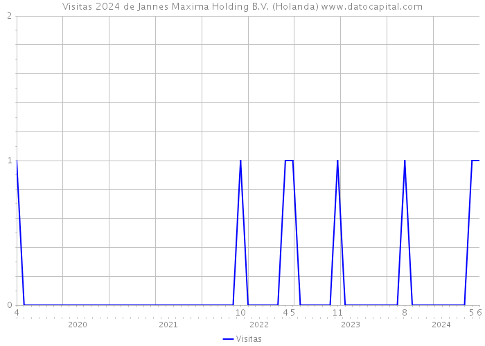 Visitas 2024 de Jannes Maxima Holding B.V. (Holanda) 