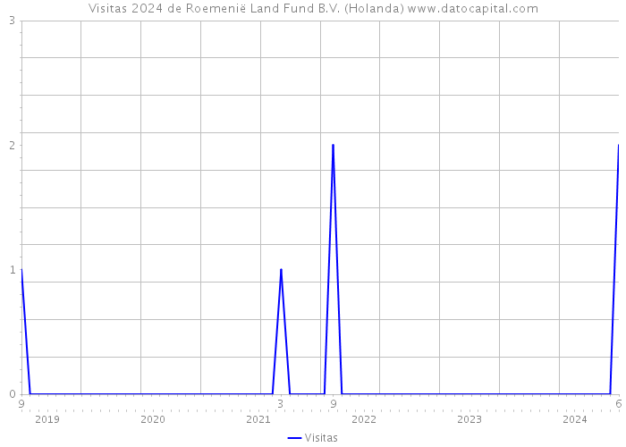 Visitas 2024 de Roemenië Land Fund B.V. (Holanda) 