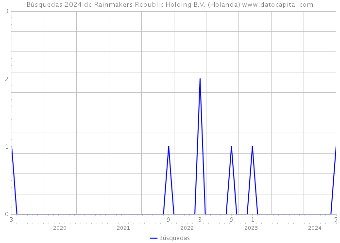 Búsquedas 2024 de Rainmakers Republic Holding B.V. (Holanda) 