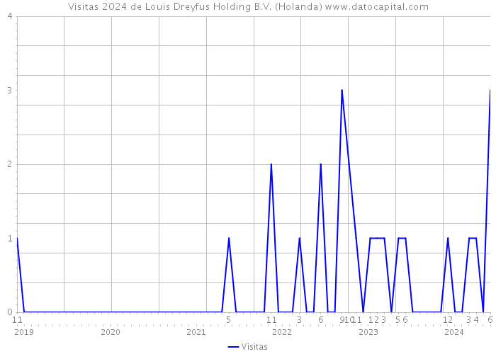 Visitas 2024 de Louis Dreyfus Holding B.V. (Holanda) 