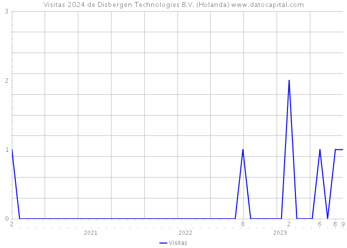 Visitas 2024 de Disbergen Technologies B.V. (Holanda) 