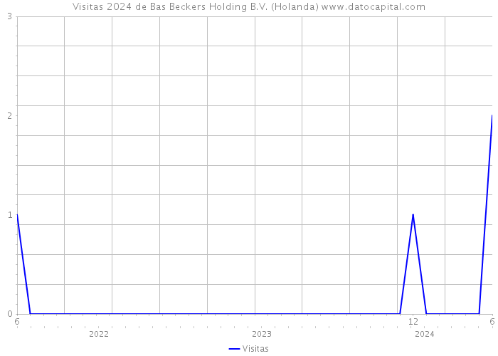 Visitas 2024 de Bas Beckers Holding B.V. (Holanda) 