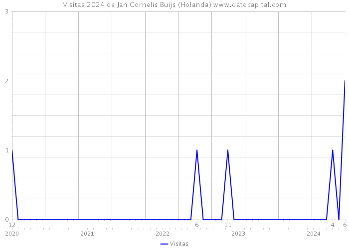 Visitas 2024 de Jan Cornelis Buijs (Holanda) 