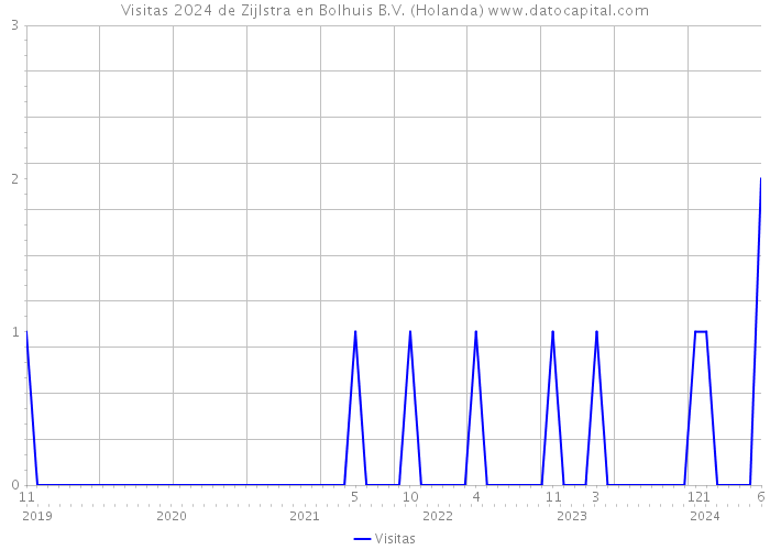 Visitas 2024 de Zijlstra en Bolhuis B.V. (Holanda) 