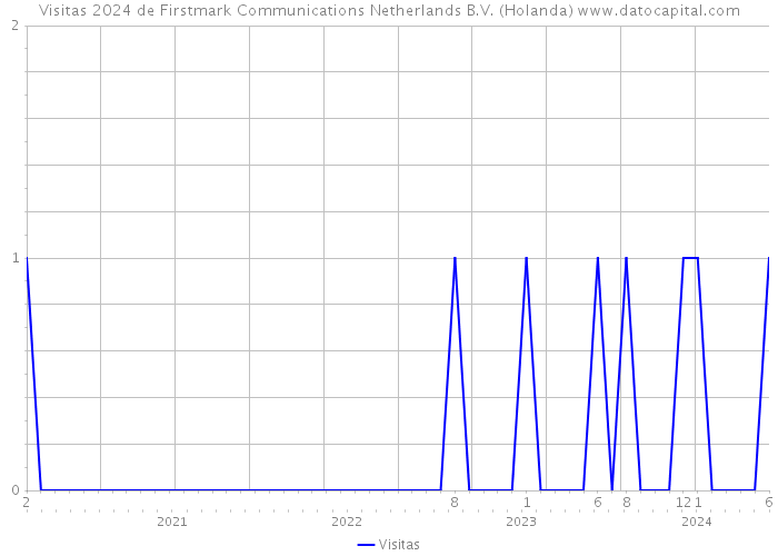 Visitas 2024 de Firstmark Communications Netherlands B.V. (Holanda) 