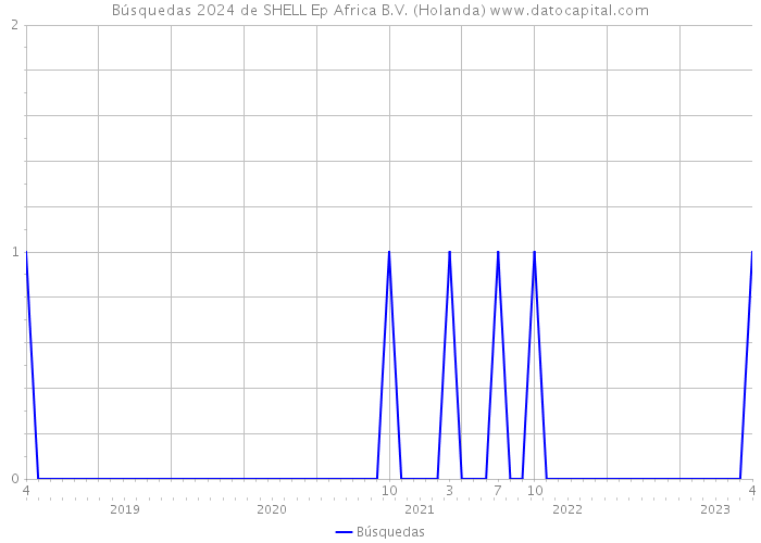 Búsquedas 2024 de SHELL Ep Africa B.V. (Holanda) 