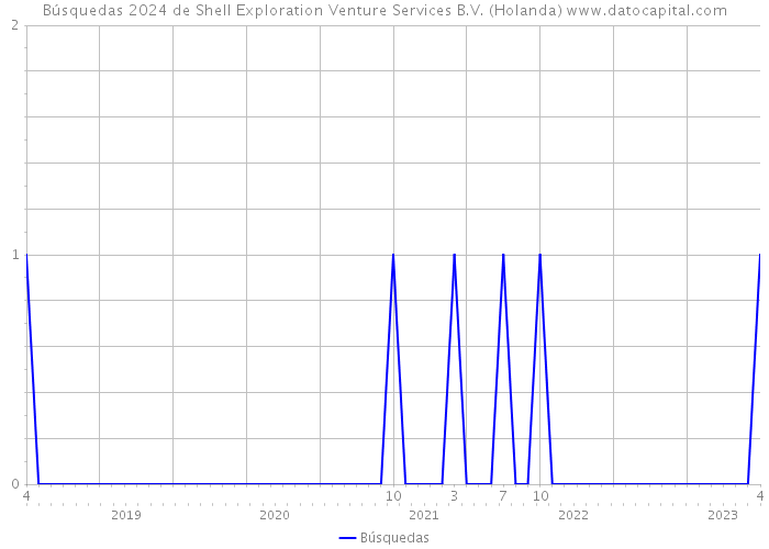 Búsquedas 2024 de Shell Exploration Venture Services B.V. (Holanda) 