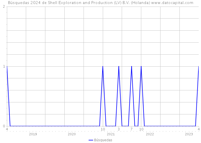 Búsquedas 2024 de Shell Exploration and Production (LV) B.V. (Holanda) 