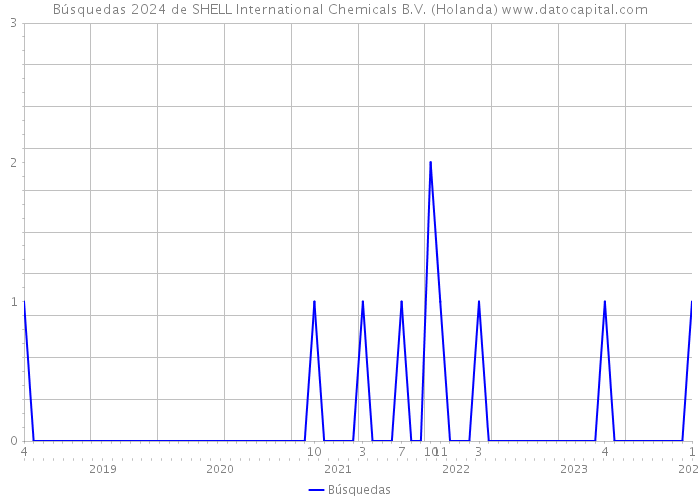 Búsquedas 2024 de SHELL International Chemicals B.V. (Holanda) 