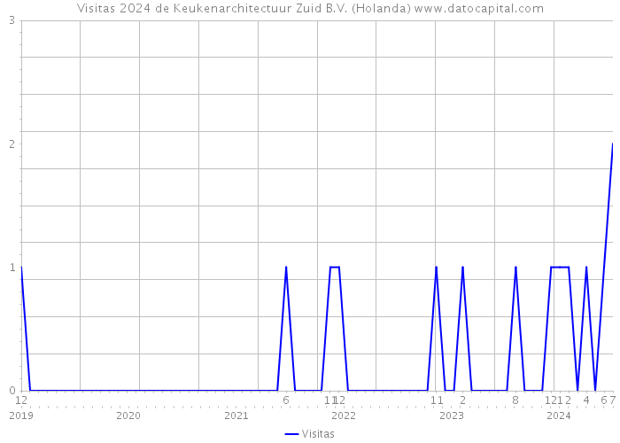 Visitas 2024 de Keukenarchitectuur Zuid B.V. (Holanda) 