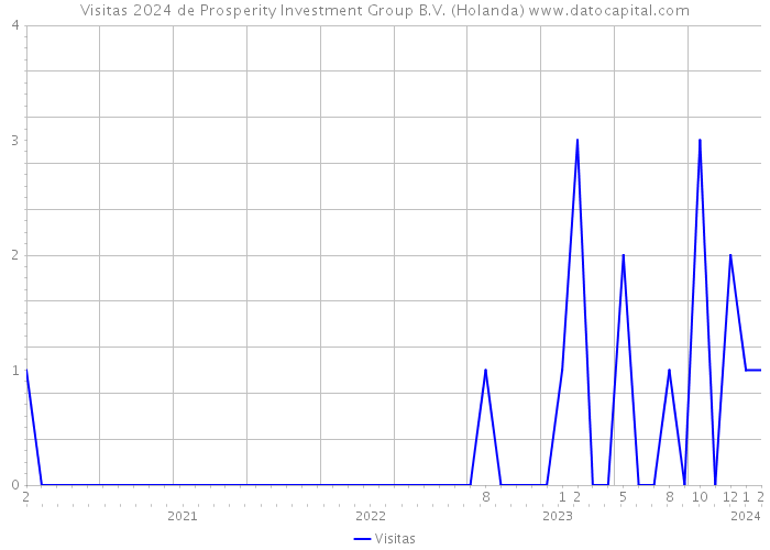 Visitas 2024 de Prosperity Investment Group B.V. (Holanda) 
