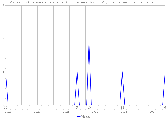 Visitas 2024 de Aannemersbedrijf G. Bronkhorst & Zn. B.V. (Holanda) 