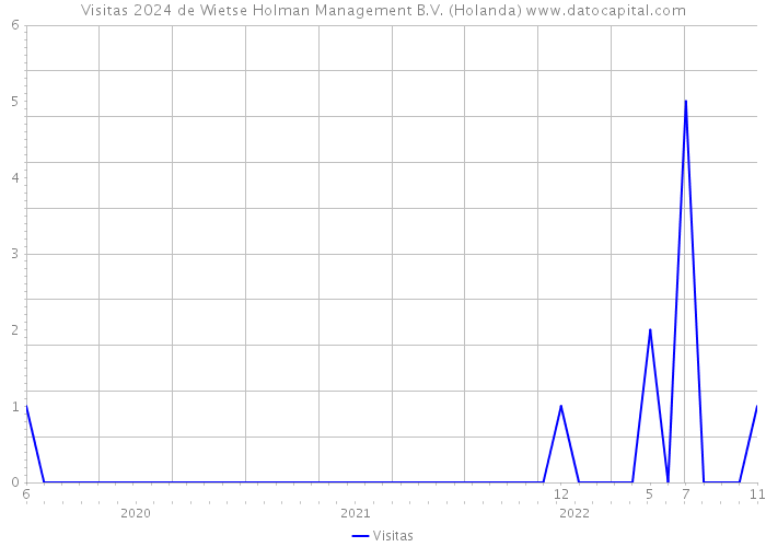 Visitas 2024 de Wietse Holman Management B.V. (Holanda) 