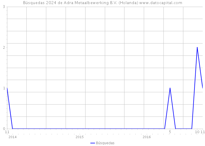 Búsquedas 2024 de Adra Metaalbewerking B.V. (Holanda) 