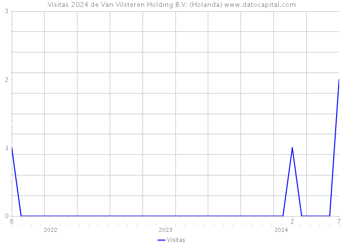 Visitas 2024 de Van Vilsteren Holding B.V. (Holanda) 