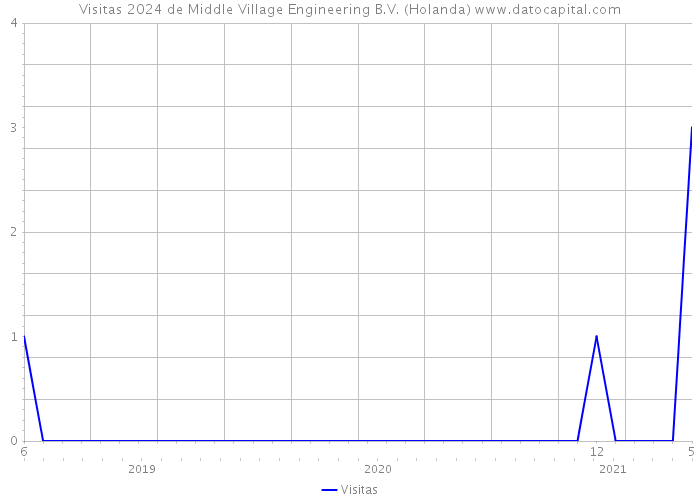 Visitas 2024 de Middle Village Engineering B.V. (Holanda) 