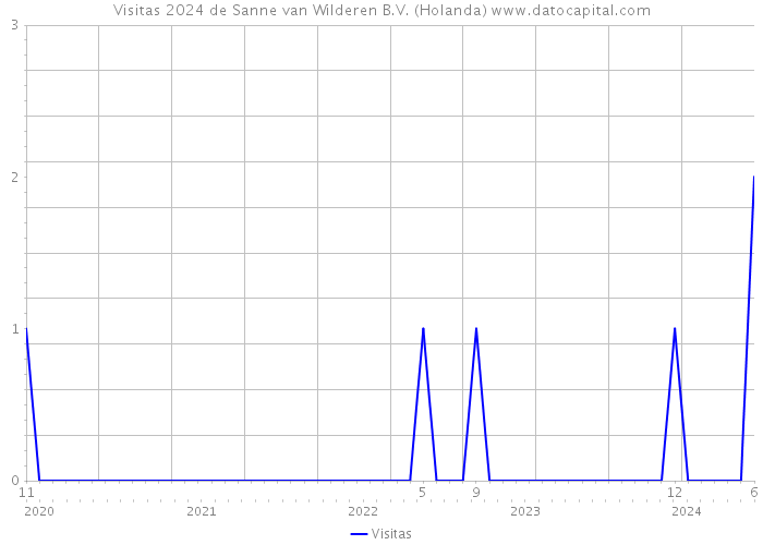 Visitas 2024 de Sanne van Wilderen B.V. (Holanda) 