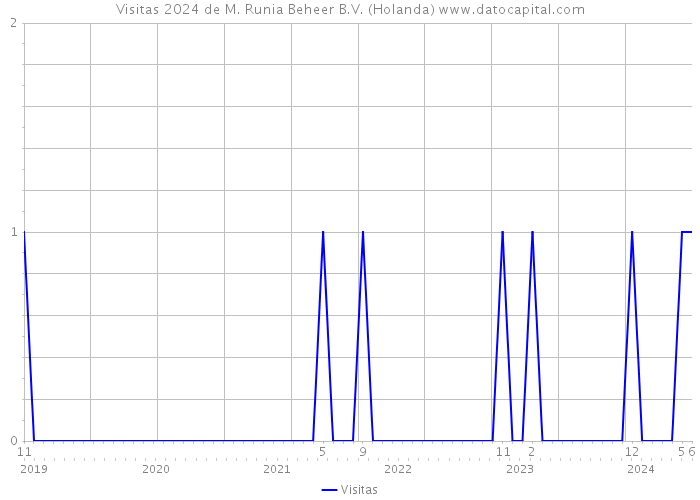 Visitas 2024 de M. Runia Beheer B.V. (Holanda) 