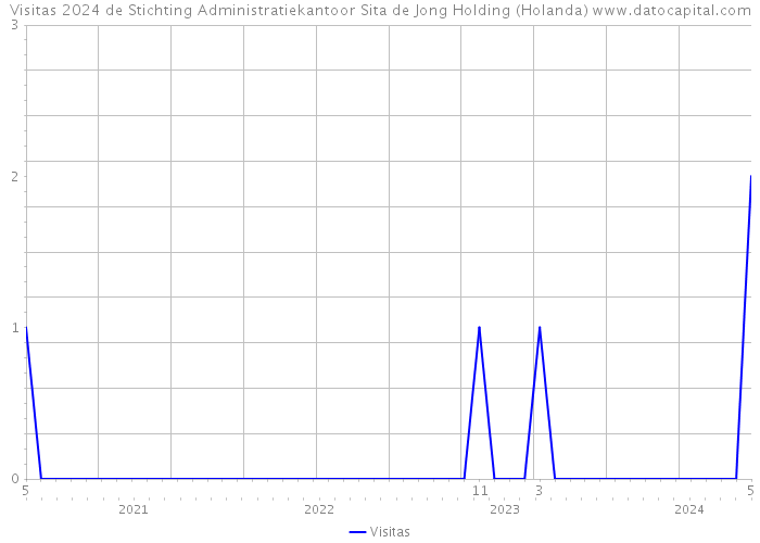 Visitas 2024 de Stichting Administratiekantoor Sita de Jong Holding (Holanda) 