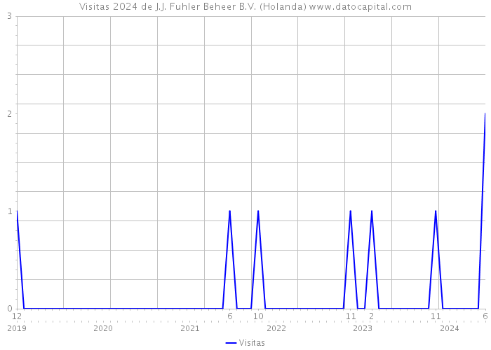 Visitas 2024 de J.J. Fuhler Beheer B.V. (Holanda) 