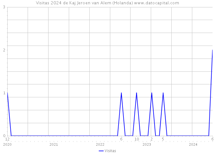 Visitas 2024 de Kaj Jeroen van Alem (Holanda) 