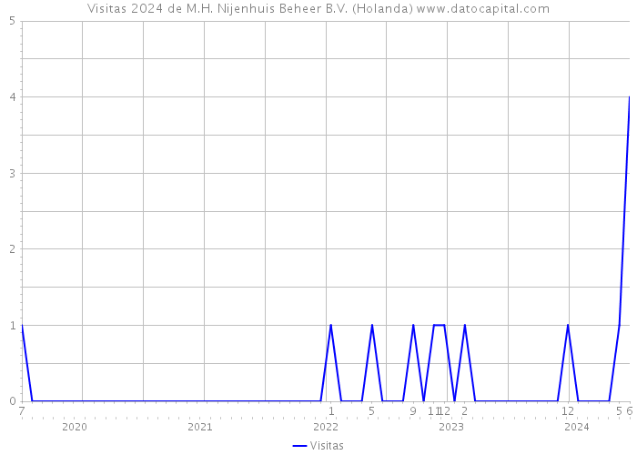 Visitas 2024 de M.H. Nijenhuis Beheer B.V. (Holanda) 