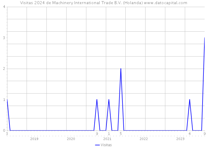 Visitas 2024 de Machinery International Trade B.V. (Holanda) 