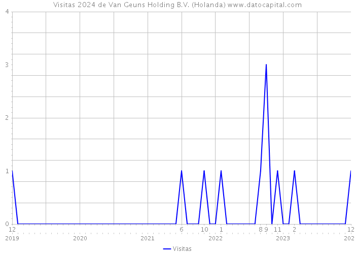 Visitas 2024 de Van Geuns Holding B.V. (Holanda) 