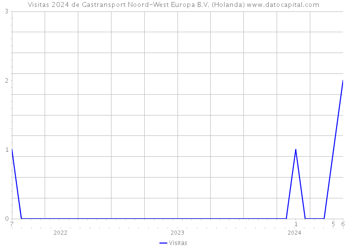 Visitas 2024 de Gastransport Noord-West Europa B.V. (Holanda) 