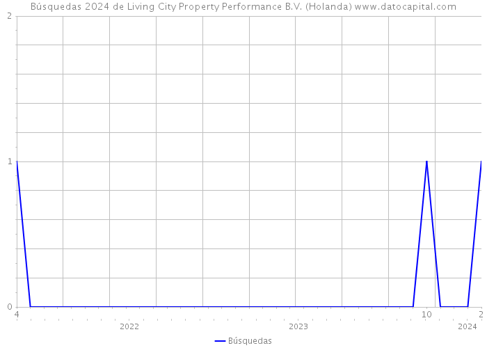 Búsquedas 2024 de Living City Property Performance B.V. (Holanda) 