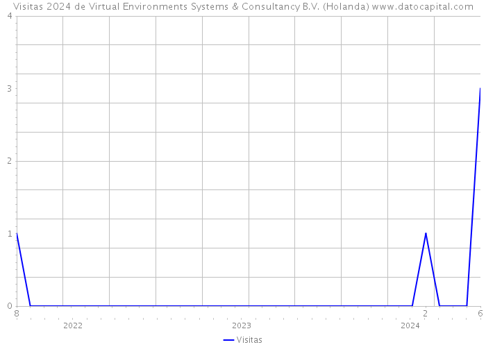 Visitas 2024 de Virtual Environments Systems & Consultancy B.V. (Holanda) 