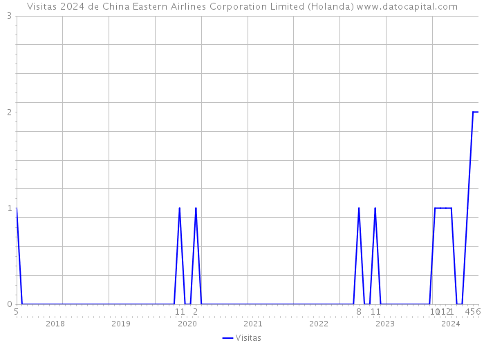 Visitas 2024 de China Eastern Airlines Corporation Limited (Holanda) 