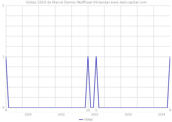 Visitas 2024 de Marcel Dennis Wulffraat (Holanda) 