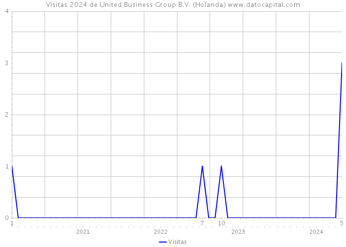 Visitas 2024 de United Business Group B.V. (Holanda) 