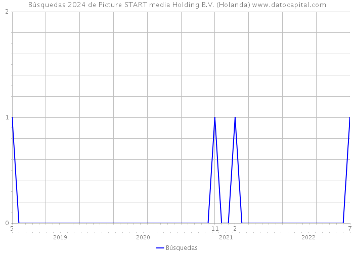 Búsquedas 2024 de Picture START media Holding B.V. (Holanda) 