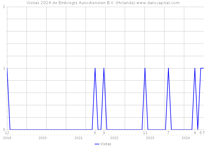 Visitas 2024 de Embregts Autodiensten B.V. (Holanda) 