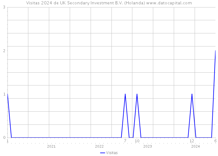Visitas 2024 de UK Secondary Investment B.V. (Holanda) 