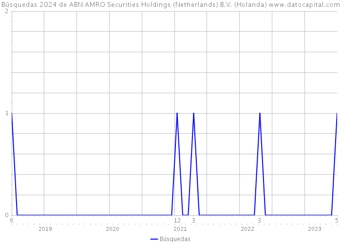 Búsquedas 2024 de ABN AMRO Securities Holdings (Netherlands) B.V. (Holanda) 