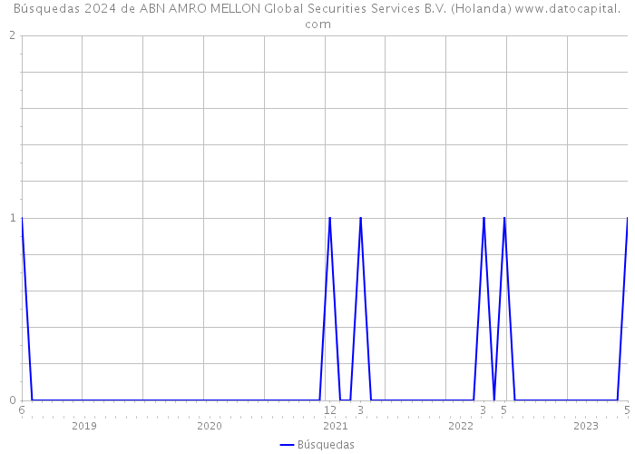 Búsquedas 2024 de ABN AMRO MELLON Global Securities Services B.V. (Holanda) 